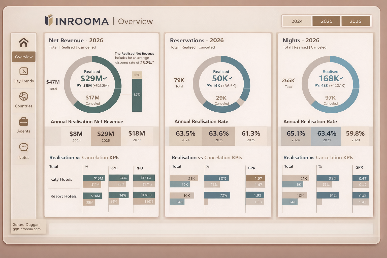 Hotel Performance Analytics